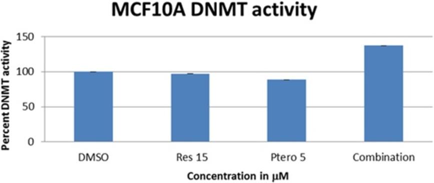 Kala et al. BMC Cancer (2015) 15:672 Page 11 of 18 Fig. 9 Combination treatments did not alter epigenetic enzyme expression and their activity in MCF10A control cells.