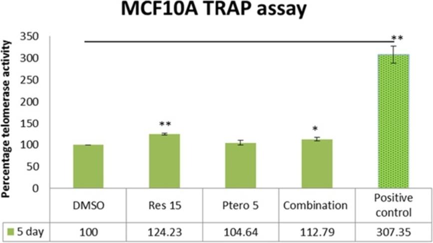 Kala et al. BMC Cancer (2015) 15:672 Page 12 of 18 Fig. 11 Effects of compounds on telomerase enzyme in MCF10A breast control cells.