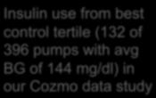 Avg BG on pumps is 184.5 mg/dl (10.