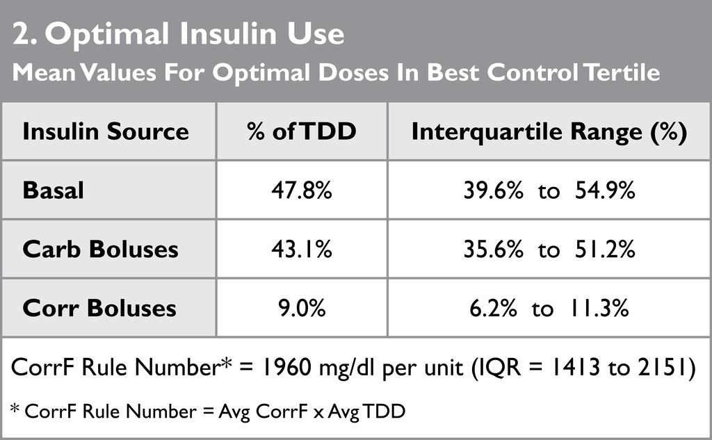 Basal / Carb Bolus Balance Insulin use from best control tertile (132 of 396 pumps with avg