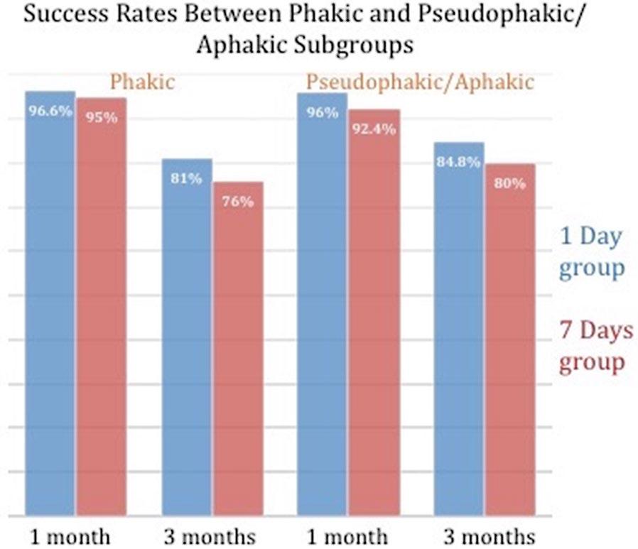 Page 4 of 6 Fig. 3 Graphic figure demonstrating success rates between phakic and pseudophakic/aphakic subgroups at 1 month and at 3 months post PPV Fig. 4 Overall success rate after 1 month was 96.
