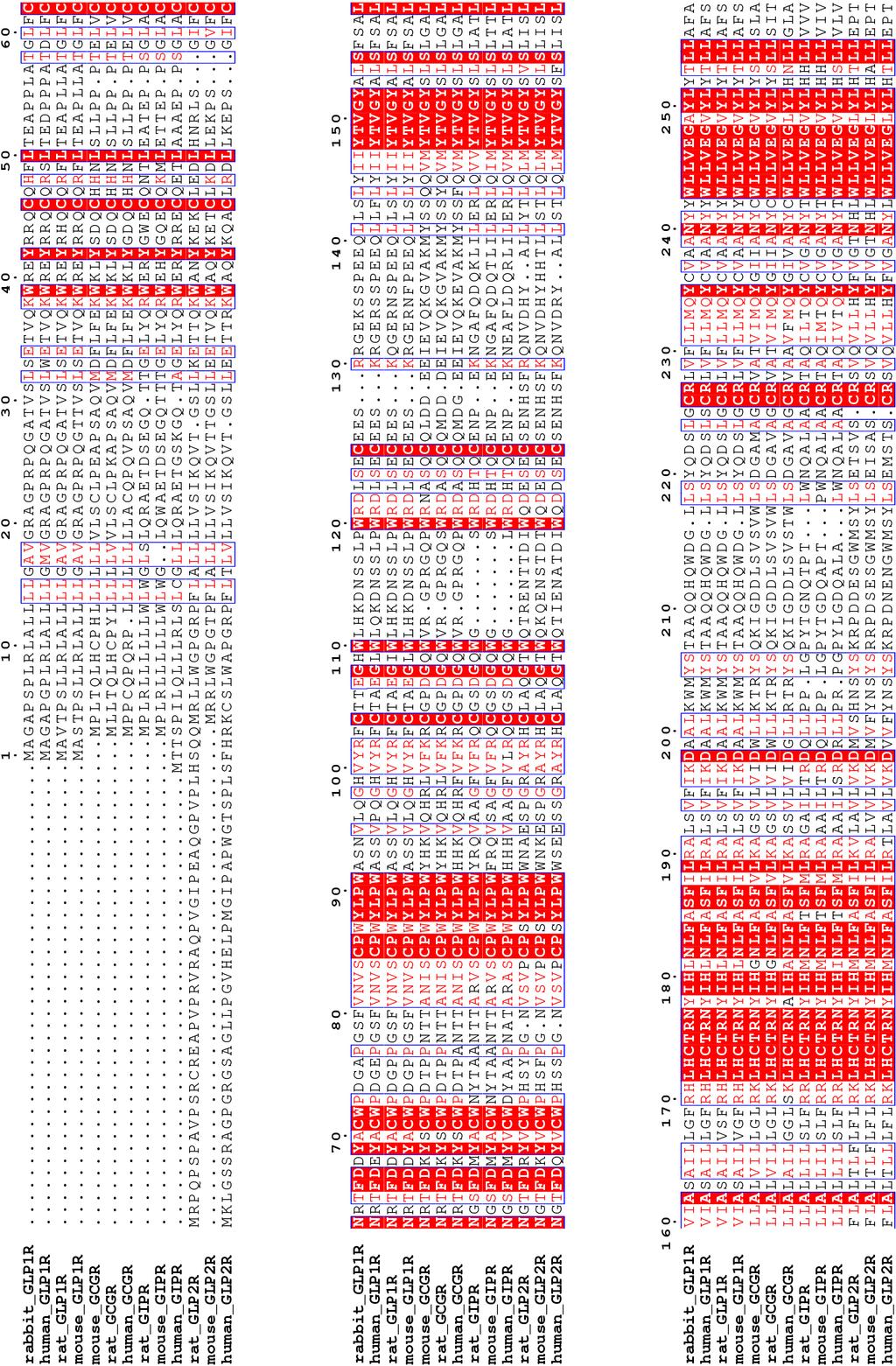 Supplemental Figure 1 Sequence alignment of GCGR subfamily GPCRs.