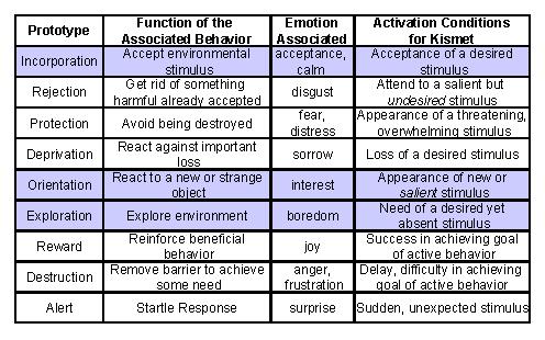 Organization of Kismet s Emotions Some of Kismet s emotions,