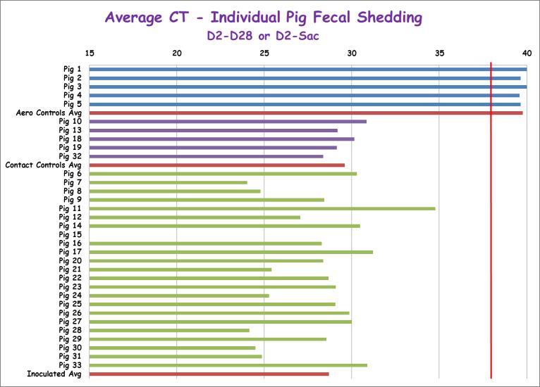 The graphs above are designed to look at individual shedding characteristics of pigs in the three different experimental groups.