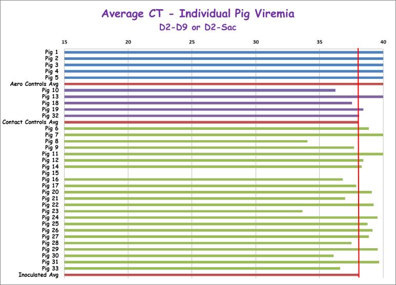 PEDV viremia was clearly detected in 3 of the 5 contact controls and 9 of the 22 inoculated animals. No detectable viremia was detected in any of the aerosol control animals.