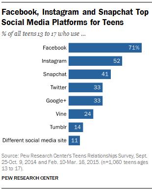 Social Media 24% of teens go online almost constantly, facilitated by the widespread availability of smartphones.