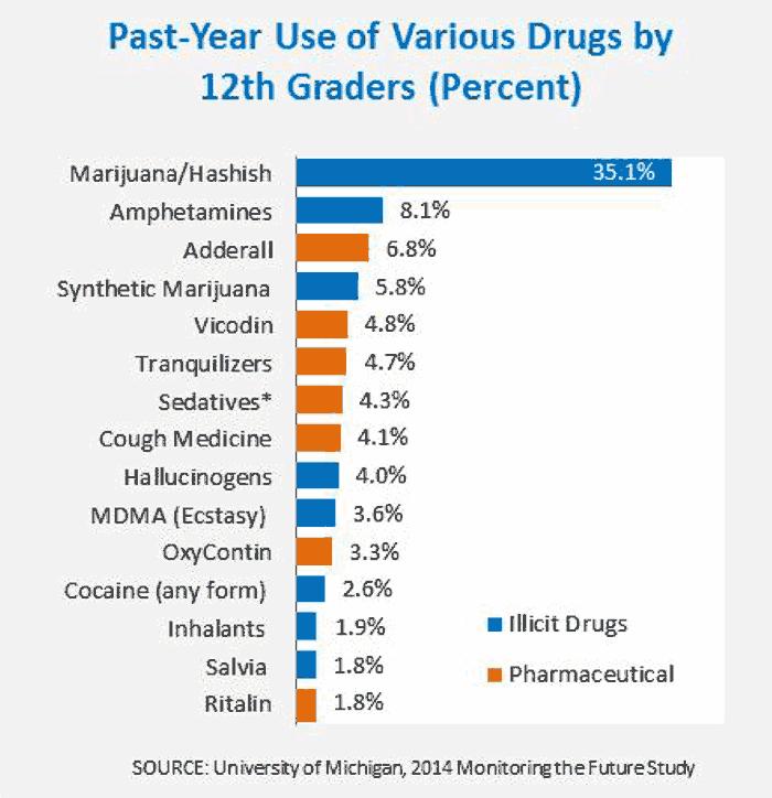 Rx Drugs Continued Most