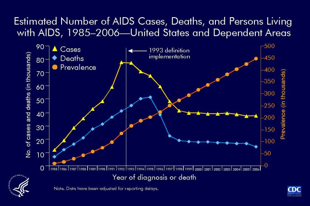 SOURCE: U.S. HIV/AIDS Surveillance Report, Year-end 2007 National Center