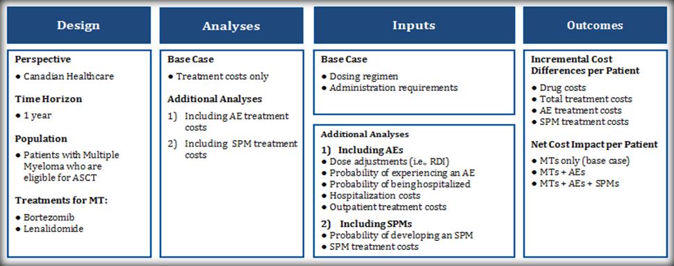 FIG. 1 Analytical Approach: The cost impact analysis was designed for a time horizon of 1 year, from the perspective of the Canadian healthcare system.