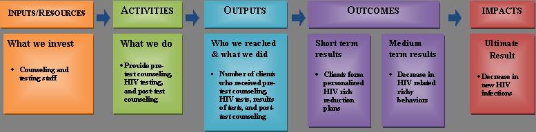 EXAMPLE OF SIMPLE VCT PROGRAM LOGIC MODEL Problem Statement: VCT, an effective HIV prevention intervention and a critical entry point to other HIV/AIDS