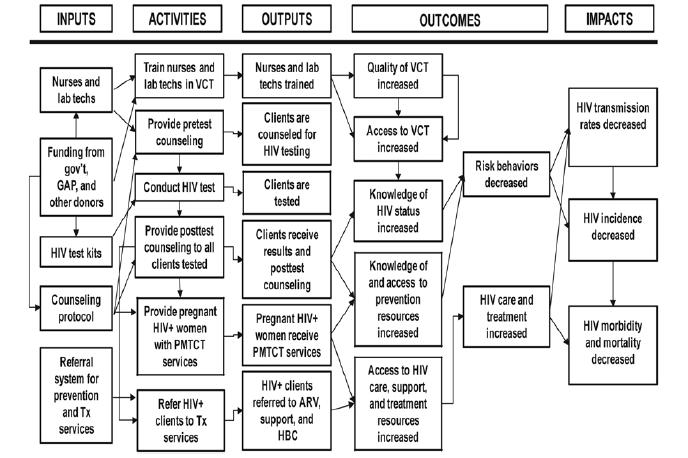 EXAMPLE OF COMPREHENSIVE VCT PROGRAM LOGIC MODEL WITH MULTIPLE INTERVENTIONS Funding from