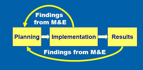 THREE MAIN PHASES OF PROGRAMS AND M&E