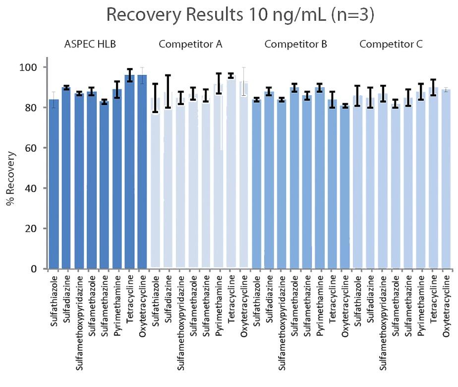 Results Analysis results from LC MS/MS at the lower level of detection (10 ng/ml) yielded acceptable recovery values on the suite of eight pharmaceutical compounds at > 80% for all four SPE cartridge