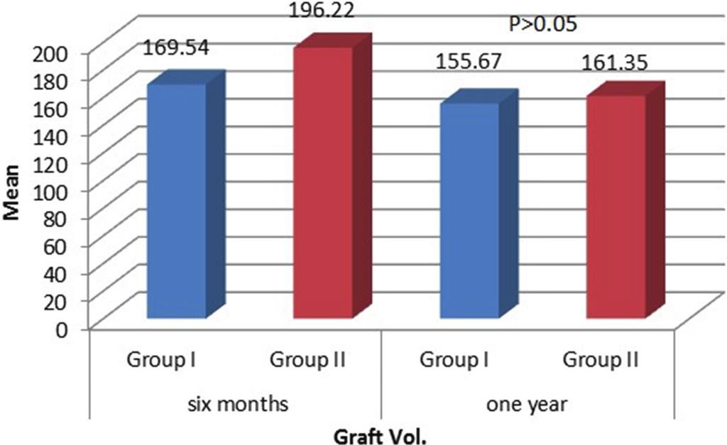 Page 6 of 7 Figure 12: Comparison between graft volumes in group II during the follow up period. Figure 13: Comparison between the graft volumes in both groups during the follow up period.