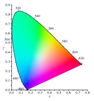 - 19 - It suffices to quote only x, y due to the relation x + y + z = 1. Plotting y vs. x results in the CIE 1931 chromaticity diagram or the CIE x, y chromaticity diagram as shown in Figure 2.6.