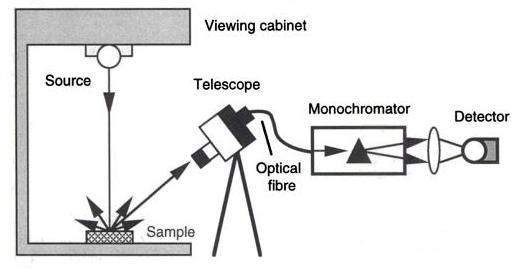 - 26-3, Wyszecki and Stiles, 1982): the spectroradiometer and spectrophotometer. These instruments were used to measure the colour samples in this study. 2.3.7.