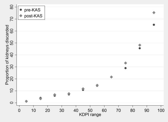 Proportion of discards among deceased donor kidneys offered for transplantation, pre- and post-kas,