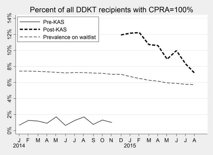 Proportion of all DDKT recipients with CPRA=100% by month. Allan B.