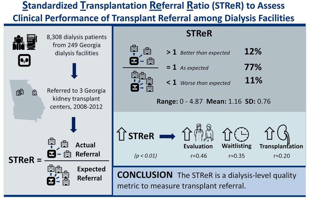 Standardized Transplantation Referral Ratio (STReR) to Assess Clinical Performance