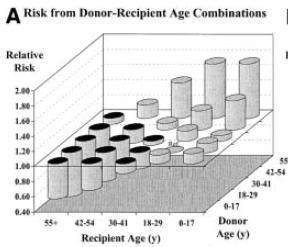 younger kidneys to older recipients The overall projected improvement in graft survival: 3 years per transplant.