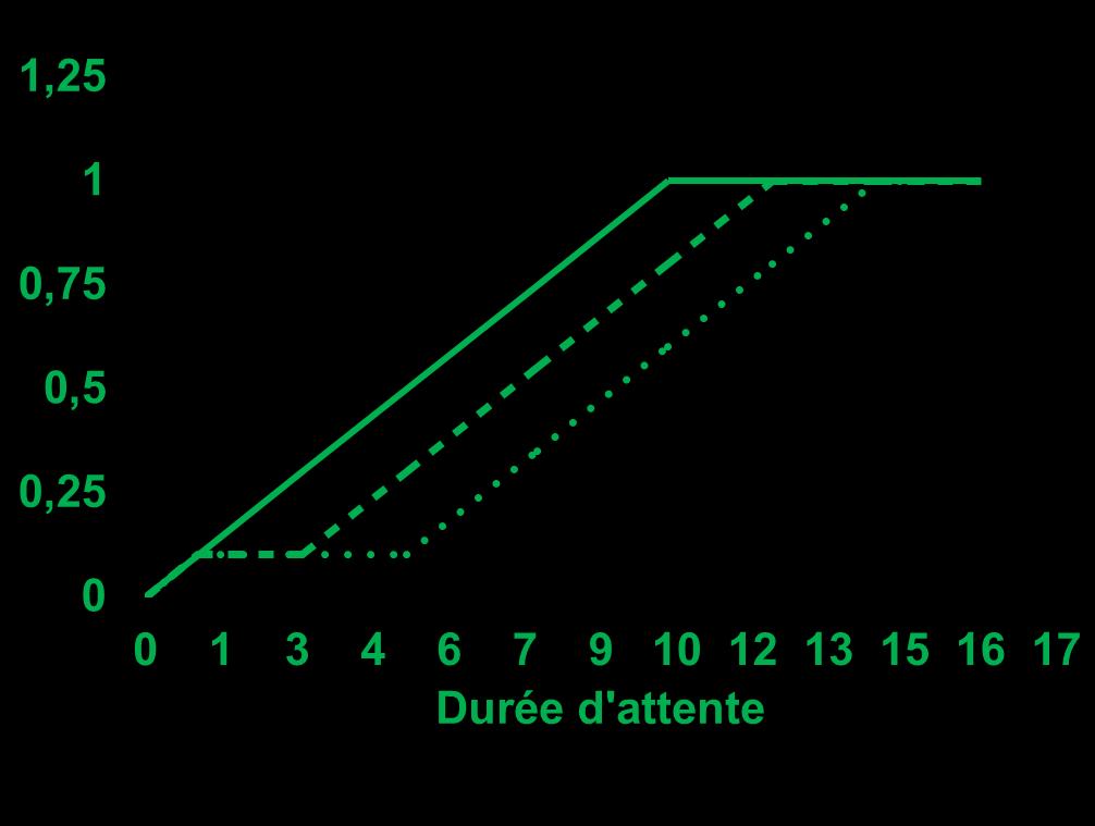 = 100 x f 1 (DD) + 200 x f 2 (DA, Dial) Dialysis time