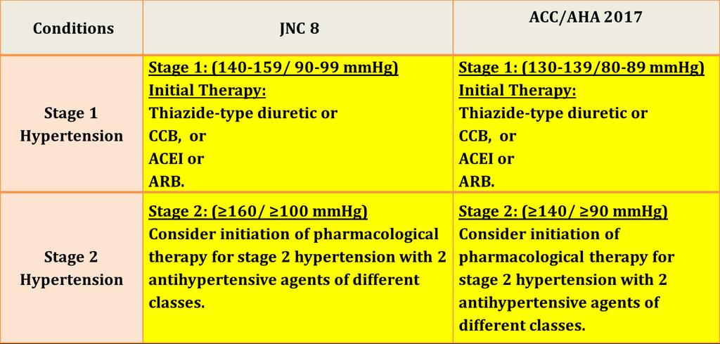 Comparing JNC 8 & ACC/AHA 2017 Kindly note that BP thresholds for initiating the treatment as well as the BP goals are different in the JNC 8