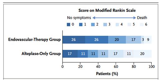 trials, without sample size weighting and with spontaneous reperfusion