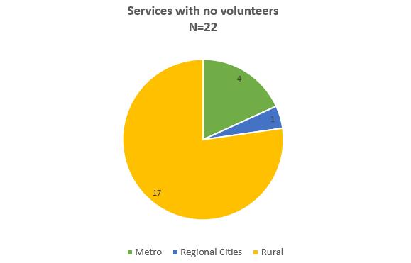 This graph shows the same data by region.