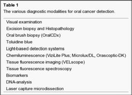 Role of Screening Tests Mehrotra R, Gupta DK. Exciting new advances in oral cancer diagnosis: avenues to early detection. Head Neck Oncol. 2011; 3: 33. Utility of Screening Tests Mehrotra R, Gupta DK.