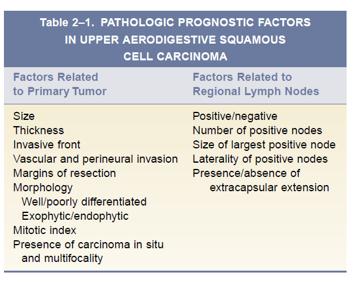 Pathology of Head and Neck Cancers