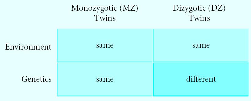 Twin Study Research Diagram 27 Behavioral Genetics Methodology Twin Studies: compare concordance (similarity) of trait in MZ vs.