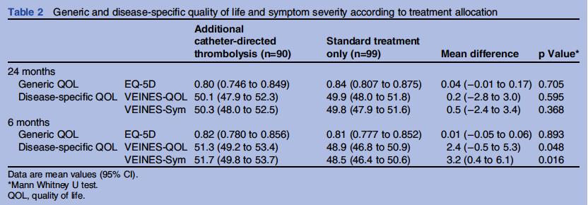 Society for Vascular Surgery Practice Guidelines CaVenT (2012) RCT of catheter-directed thrombolysis versus conventional therapy alone for acute DVT (< 21 d) above mid-thigh (n = 209) Patients
