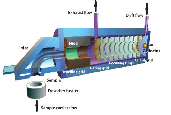Cross-sectional view of the ion mobility spectrometer