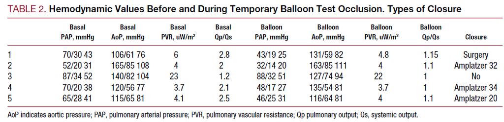 Balloon occlusion and PA pressures In borderline cases,