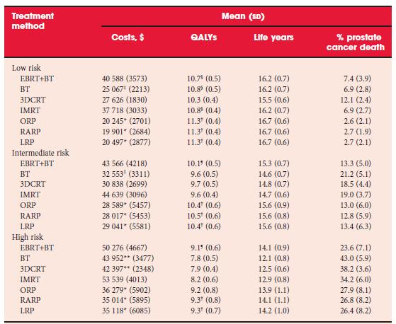 Summary of new clinical evidence from meta-analysis and large real world database analysis per outcome parameter Length of stay Meta-analysis of observational studies comparing RALRP with ORP showed