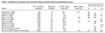 Scheussler 2000 First robotic RP Abbou Trends in Prostatectomy Steady decline in open cases Steady increase in