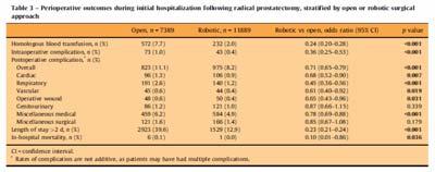 Personal RALP Outcomes Robotic RP Complications Robotic Prostatectomy Outcomes (Gleason 6 8; 2010 2012; n=65) Age 62 (48 79) BMI 28 (21 34) Gleason Score 7 (6 8) EBL (ml) 350 (100 900) Hosp Stay 3 (2