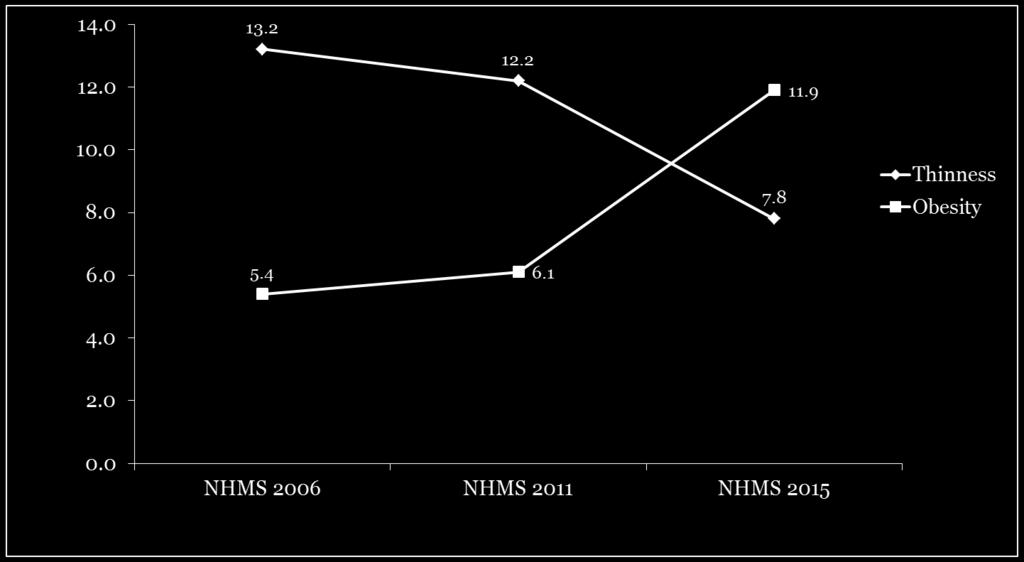 38 Trend of BMI-For-Age, (Aged < 18 years old) NHMS (2006*, 2011* &