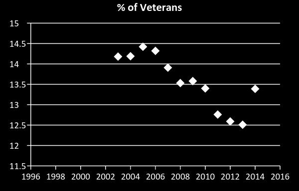 The left side figure shows the frequency in the veteran population increased over