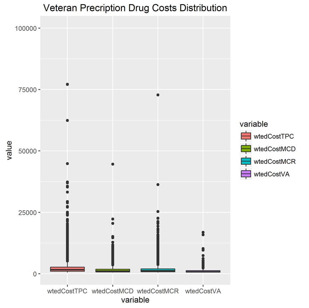 Prescription drug coverage costs- box plot The box plot shows comparison