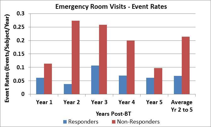 symptoms) AE rates, and rates of ER visits and hospitalizations for respiratory symptoms remained higher in the