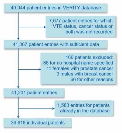 Paneesha et al. Cancer-associated VTE in outpatient DVT clinics 339 ify appropriately high-risk subgroups of cancer patients.
