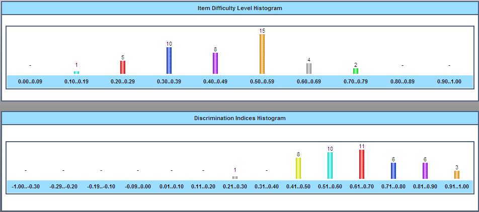 Using the Item Analysis Report Item difficulty (p-value) histogram and Item discrimination (outcome discrimination) histogram Provides a summary of the # of
