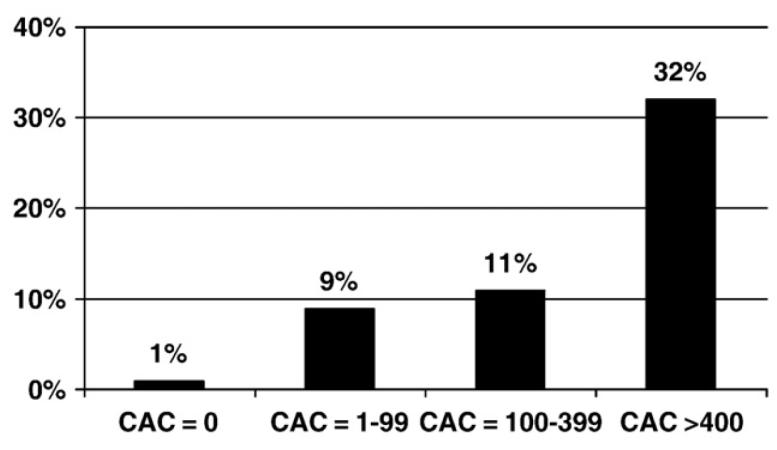 Negative CAC in symptomatic population In a population of predominately intermediate likelihood of CAD, a CAC score of zero excludes inducible ischemia on myocardial perfusion PET