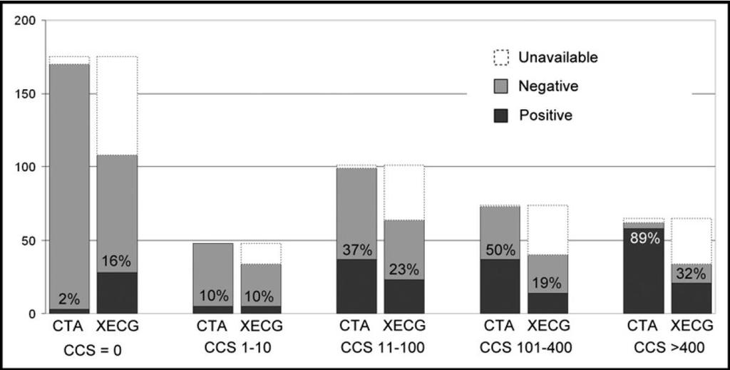 Negative CAC in symptomatic population Number of pts with unavailable, negative (normal), and positive (abnormal)