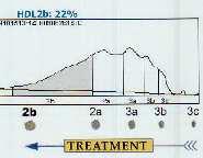 LDLR Cholesterol Pool HDL Metabolism Liver LDL/VLDL CETP HDL 2 ABCA1 NL Function HDL GGE (80 yo WF with Calcium