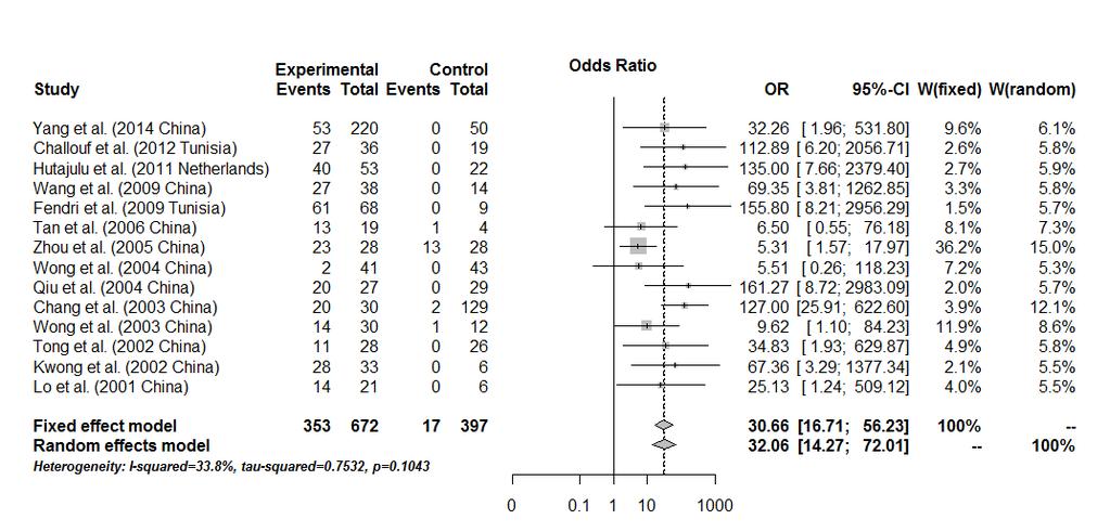 Table 2. Sensitivity Analysis of the Summary Odds Ratio Coefficients on the Relationships between RASSF1A Aberrant Promoter Methylation and the Pathogenesis of NPC Study OR 95%CI Yang et al.