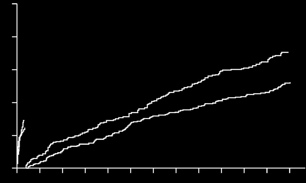 All-cause mortality or reinfarction (%) 3-Year All-Cause Mortality or Reinfarction Landmark analysis Heparin + GPIIb/IIIa (n=1802) Bivalirudin (n=1800) 3-year HR (95% CI) 30-day HR (95% CI) 0.72 (0.