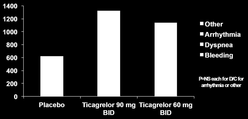 Dyspnea Ticagrelor 90 19.0% 7.8% 6.