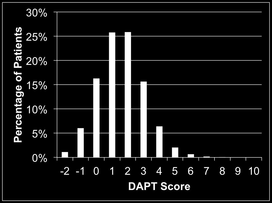 The DAPT Score Variable Patient Characteristic Age Points Distribution of DAPT Scores among all randomized subjects in the DAPT Study 75-2 65 - <75-1 < 65 0 Diabetes